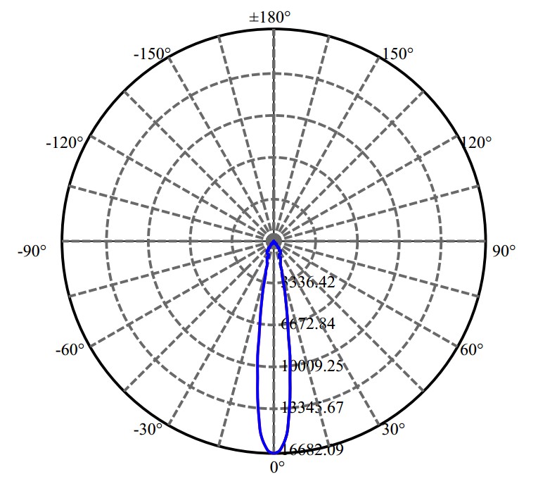 Nata Lighting Company Limited -  LUXEON CoB 1208 2-1674-M